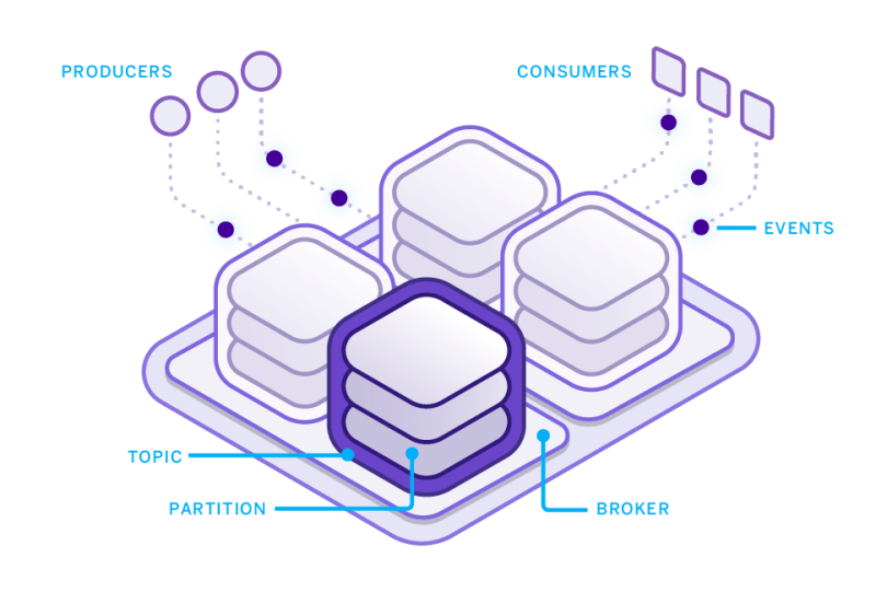 Server stacks representing managed Apache Kafka's distributed architecture on Heroku.
